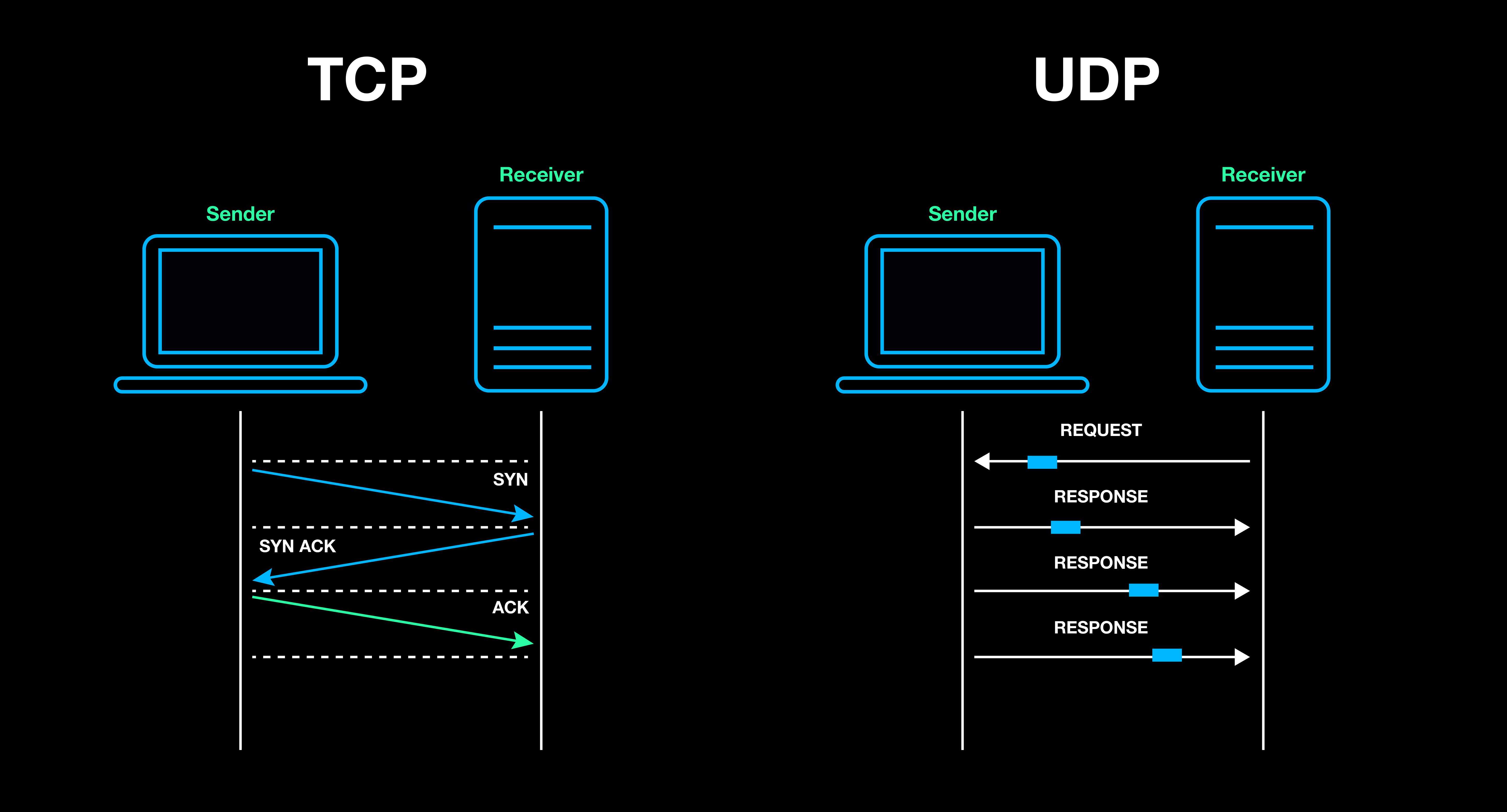 Tcp Vs Udp Understanding The Differences In Data Transmission Protocols Learn Security